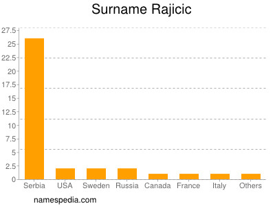Familiennamen Rajicic