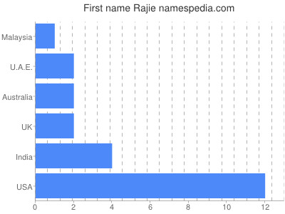 Given name Rajie