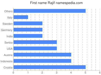 Vornamen Rajif
