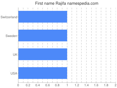 Given name Rajifa
