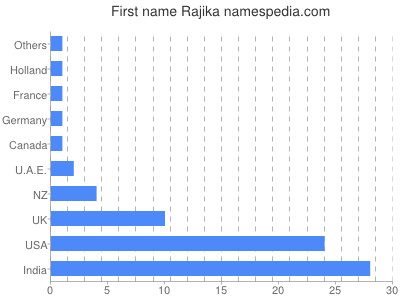 Given name Rajika