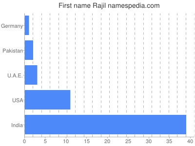 Given name Rajil