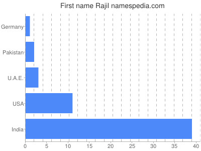 prenom Rajil