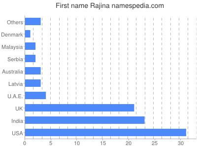 Vornamen Rajina