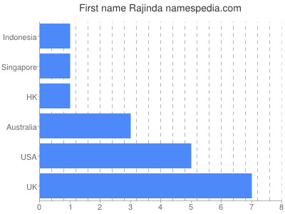 Vornamen Rajinda