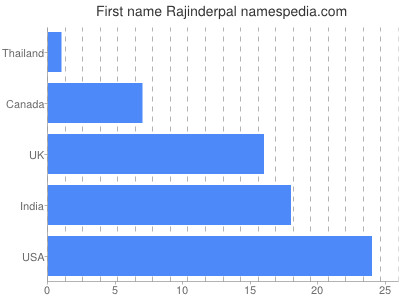 Vornamen Rajinderpal