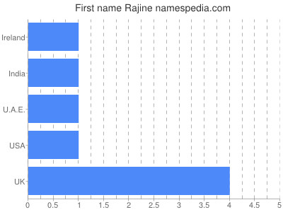 prenom Rajine