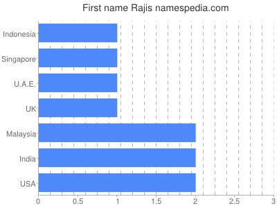 Vornamen Rajis