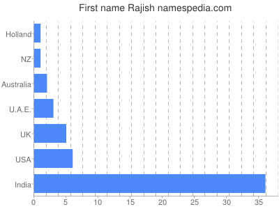 Vornamen Rajish