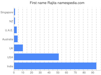 Given name Rajita