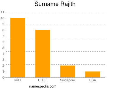 nom Rajith