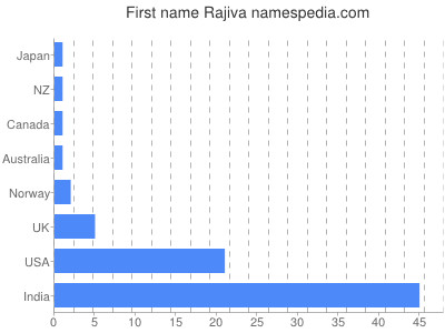 Vornamen Rajiva