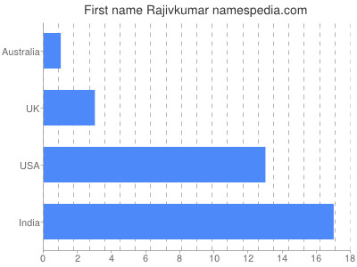 Vornamen Rajivkumar