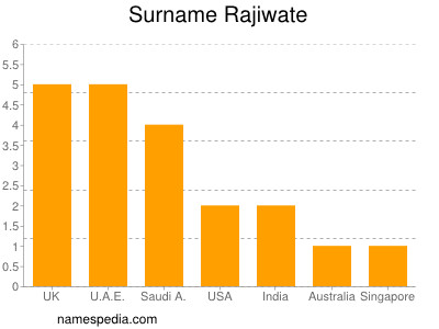 nom Rajiwate