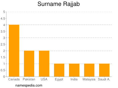 Familiennamen Rajjab