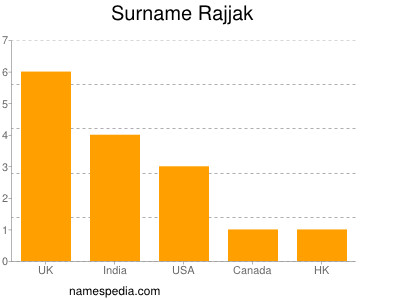 Familiennamen Rajjak