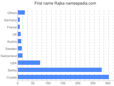 Vornamen Rajka