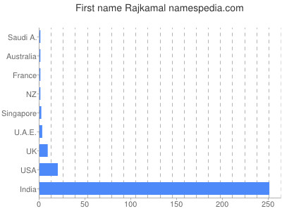 Vornamen Rajkamal