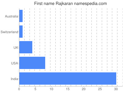 Vornamen Rajkaran
