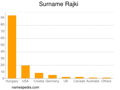 Familiennamen Rajki