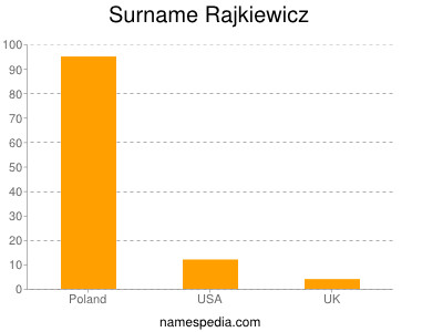 Familiennamen Rajkiewicz