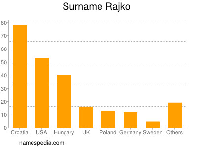 Surname Rajko