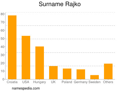 Familiennamen Rajko