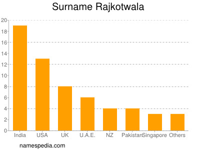 Familiennamen Rajkotwala