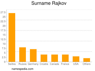 Familiennamen Rajkov