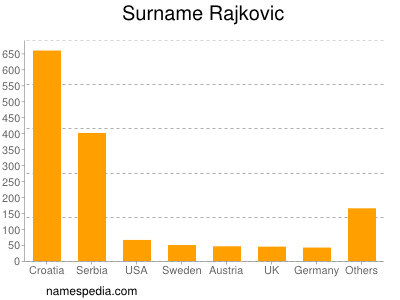 Familiennamen Rajkovic