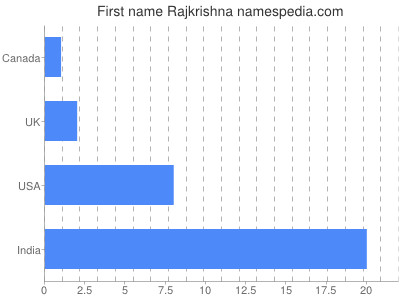 prenom Rajkrishna