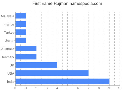 Vornamen Rajman