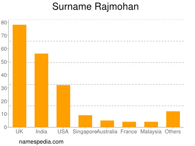 Familiennamen Rajmohan