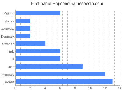 Vornamen Rajmond