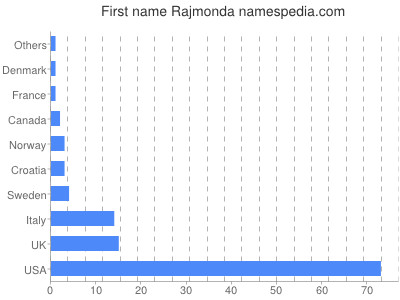 Vornamen Rajmonda