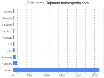 prenom Rajmund