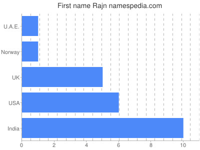 prenom Rajn