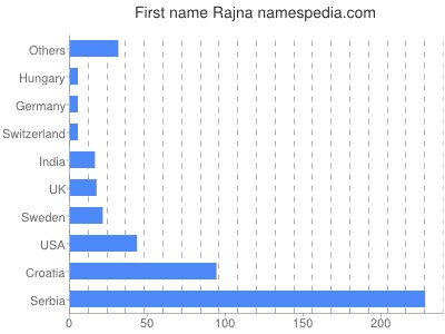 prenom Rajna