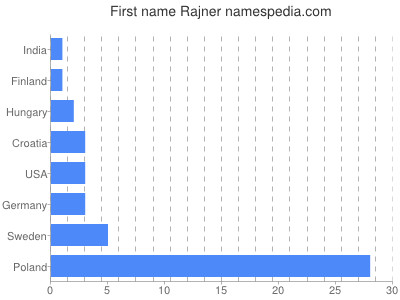 Vornamen Rajner