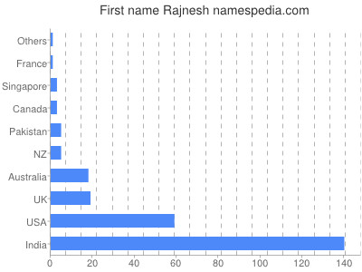 Vornamen Rajnesh