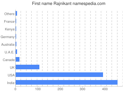 Vornamen Rajnikant