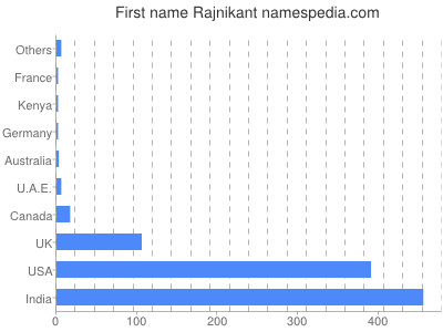 prenom Rajnikant