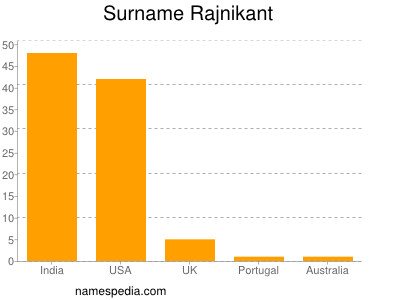 Familiennamen Rajnikant
