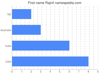 Vornamen Rajnil