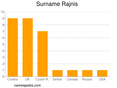 Familiennamen Rajnis