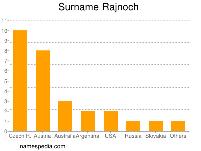 Familiennamen Rajnoch