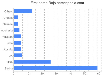 Given name Rajo