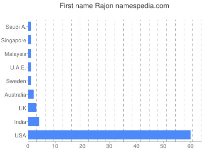 Given name Rajon