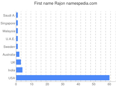 prenom Rajon