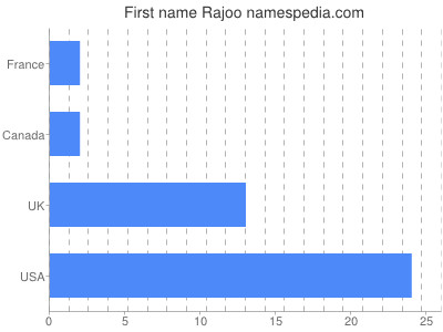 Vornamen Rajoo